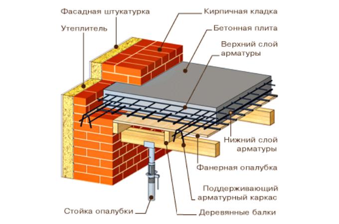 Плиты перекрытия с выносом