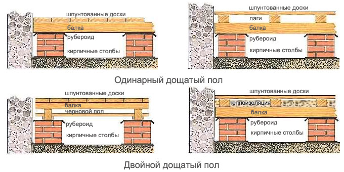 Как правильно укладывать полы в деревянном доме?