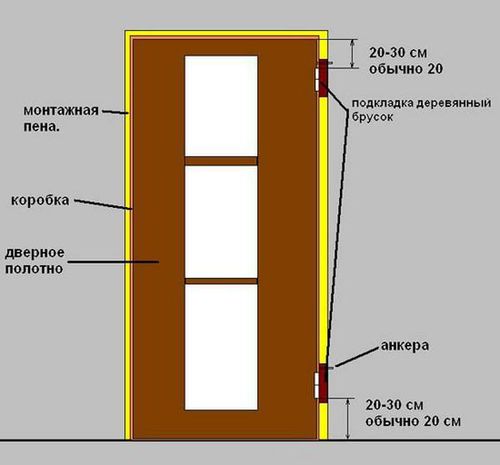 Руководство по установке дверных блоков согласно СНИП