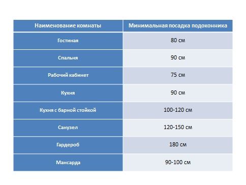 Высота подоконника от уровня пола учебной башни