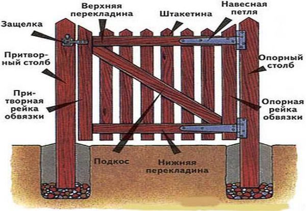 Калитка своими руками: деревянная, металлическая